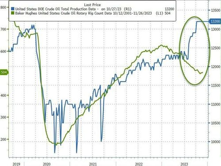 wti holds gains after small crude build cushing just off tank bottoms