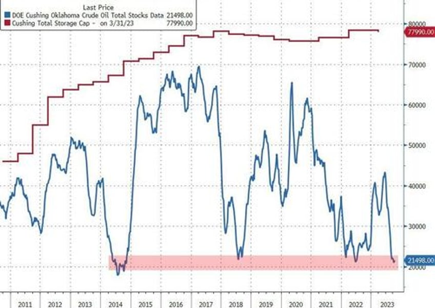 wti holds gains after small crude build cushing just off tank bottoms