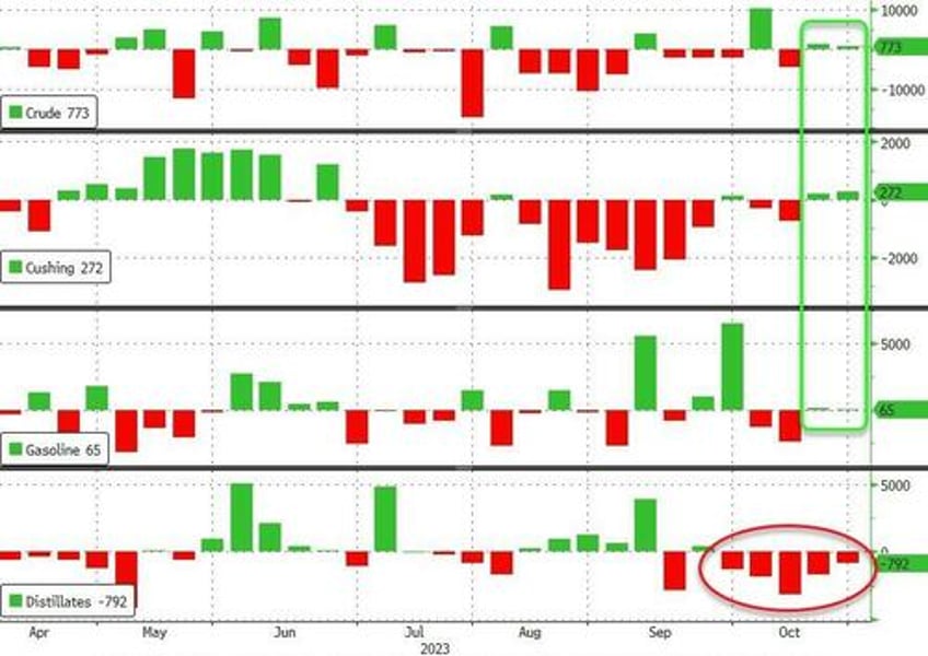 wti holds gains after small crude build cushing just off tank bottoms