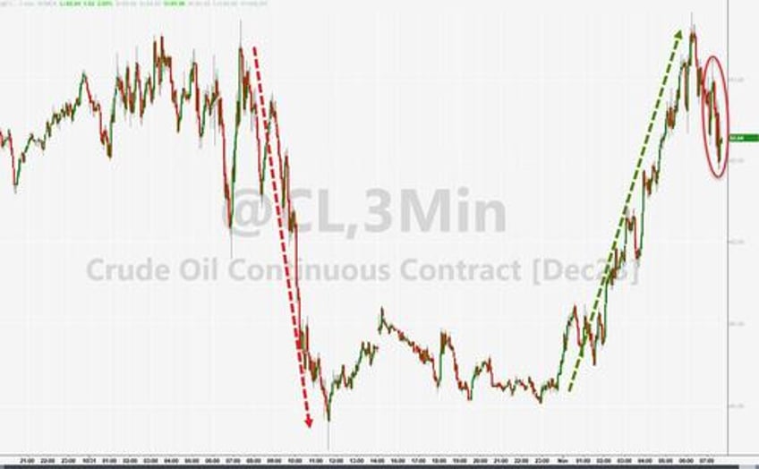 wti holds gains after small crude build cushing just off tank bottoms