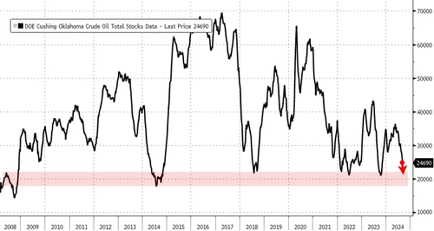 wti holds gains as cushing tank bottoms loom after api reported draw