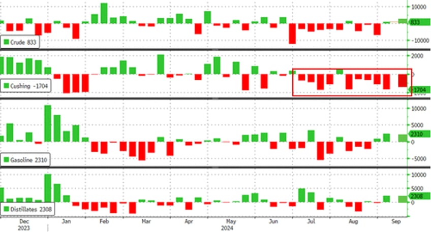 wti holds gains as cushing tank bottoms loom after api reported draw