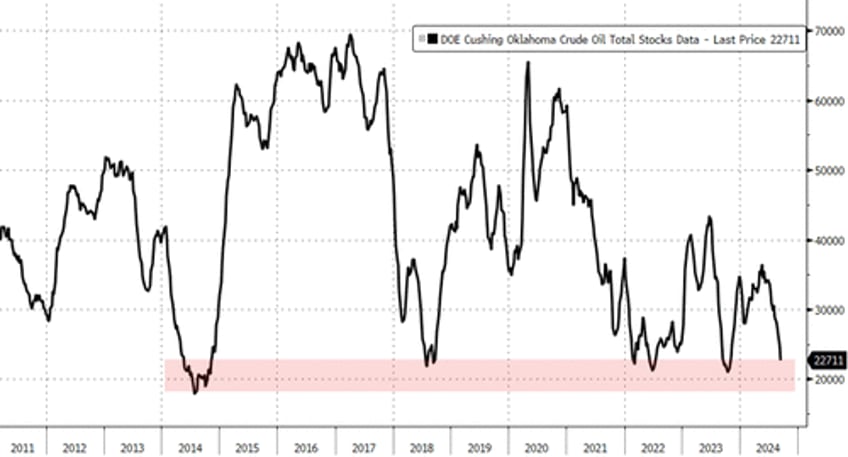 wti holds gains as tank bottoms loom after big draw at cushing hub