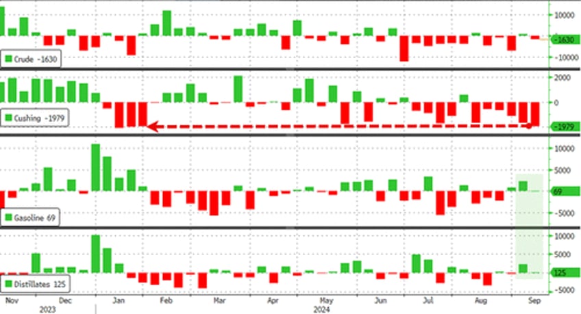 wti holds gains as tank bottoms loom after big draw at cushing hub