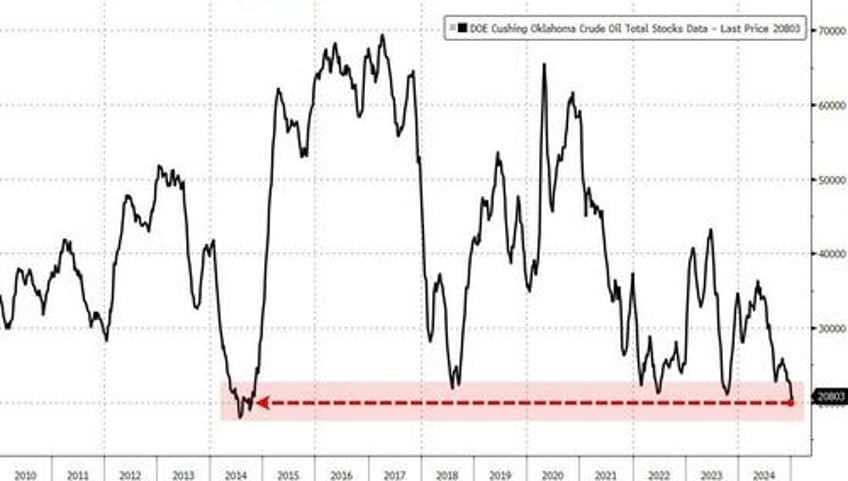 wti holds gains as tank bottoms loom at cushing hub crude stocks drop for 8th straight week