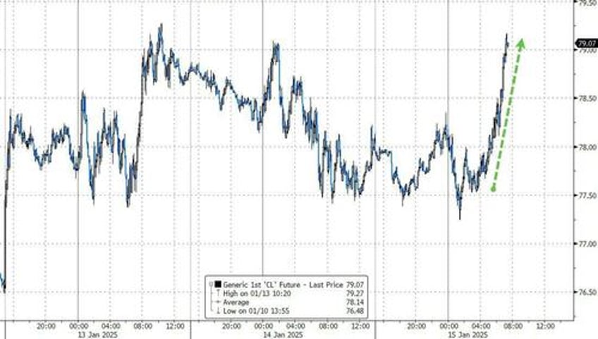 wti holds gains as tank bottoms loom at cushing hub crude stocks drop for 8th straight week