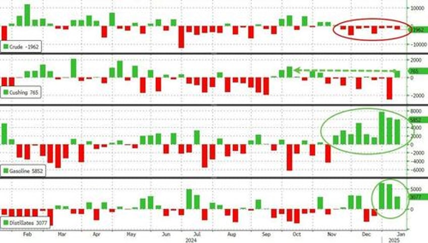 wti holds gains as tank bottoms loom at cushing hub crude stocks drop for 8th straight week