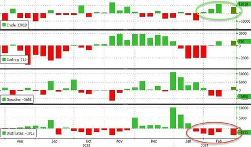 wti holds gains despite api reporting large crude build