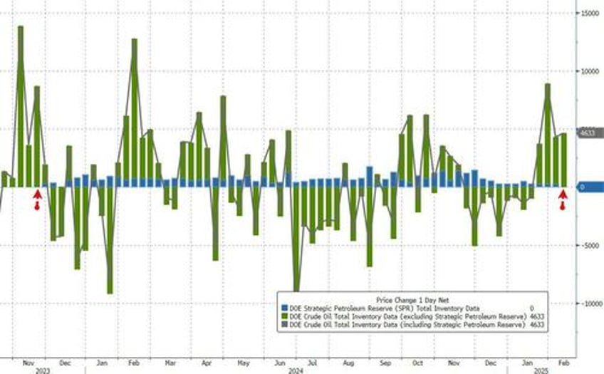 wti holds gains despite bigger than expected crude build no spr addition