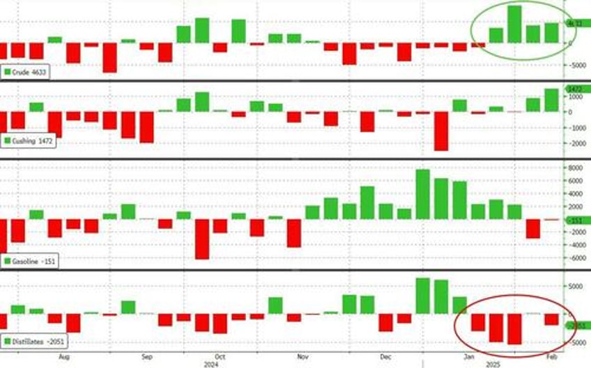 wti holds gains despite bigger than expected crude build no spr addition