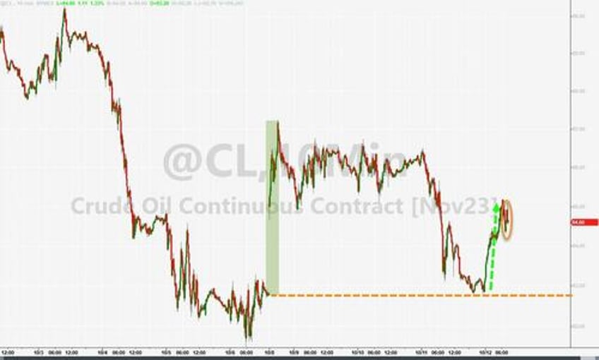 wti holds gains despite huge crude build production hits record high as cushing tank bottoms loom