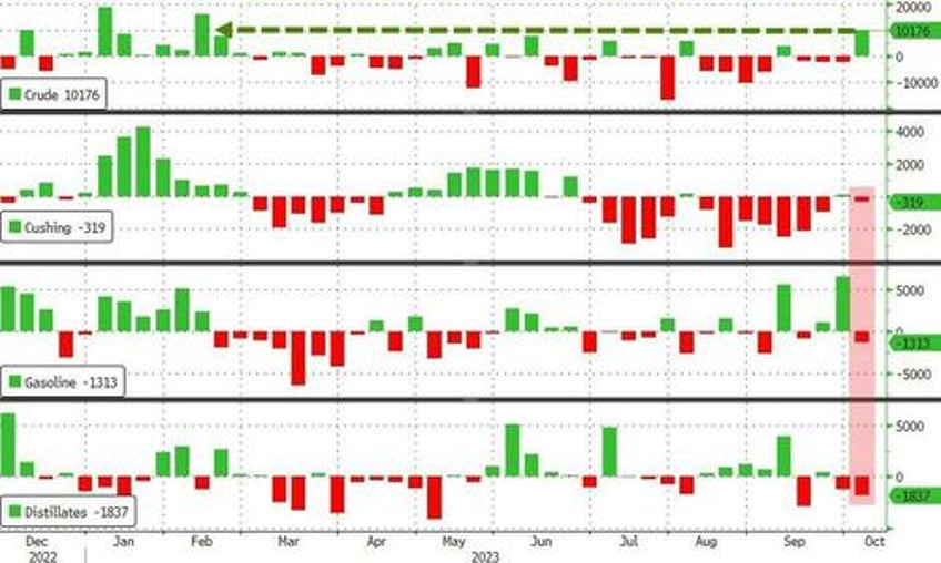 wti holds gains despite huge crude build production hits record high as cushing tank bottoms loom