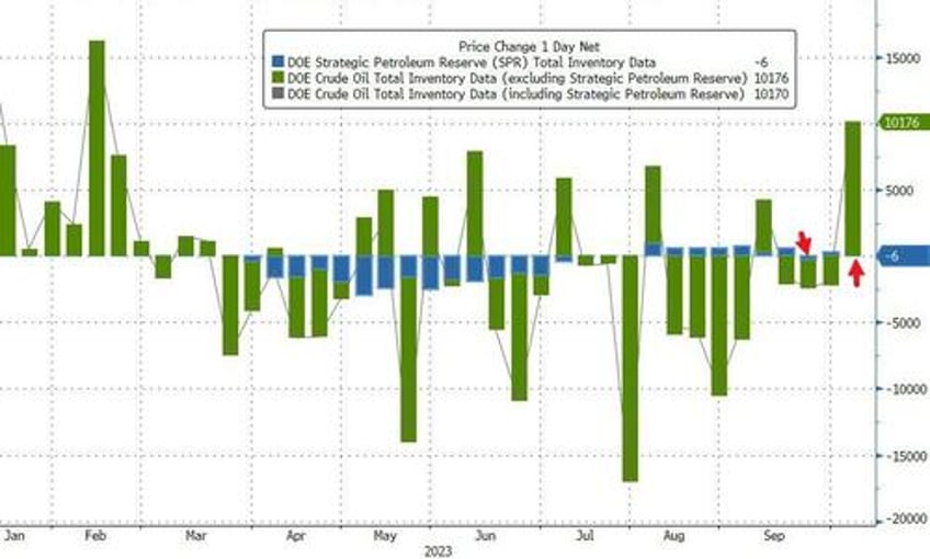 wti holds gains despite huge crude build production hits record high as cushing tank bottoms loom