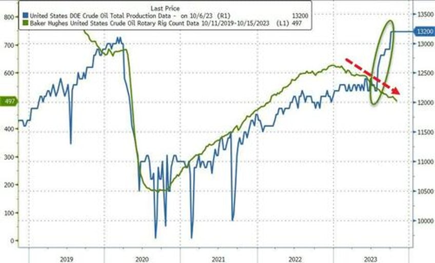 wti holds gains despite huge crude build production hits record high as cushing tank bottoms loom