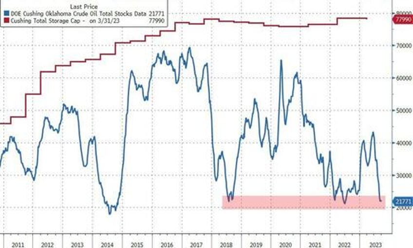 wti holds gains despite huge crude build production hits record high as cushing tank bottoms loom