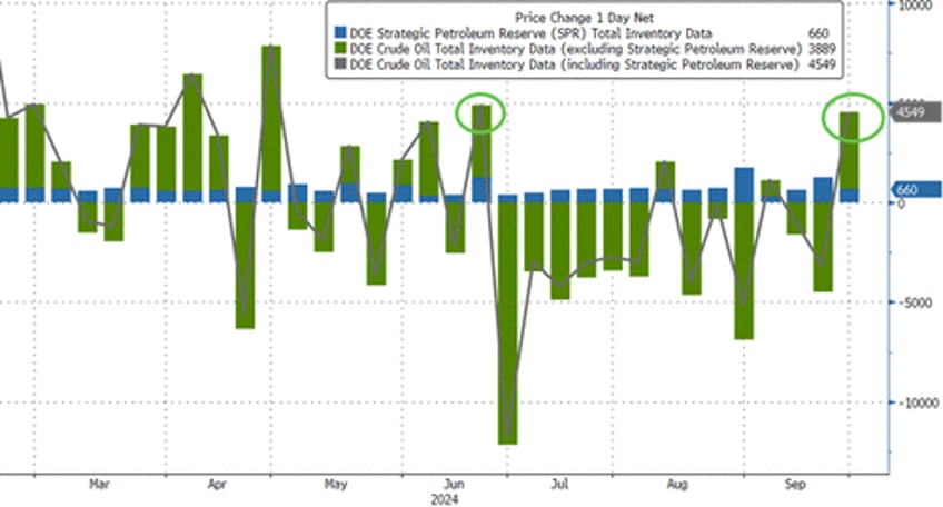 wti holds gains despite surprise crude build biggest since june