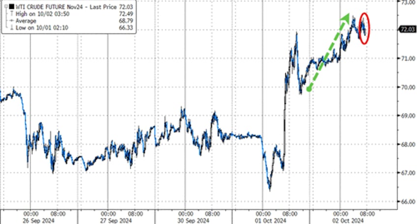 wti holds gains despite surprise crude build biggest since june