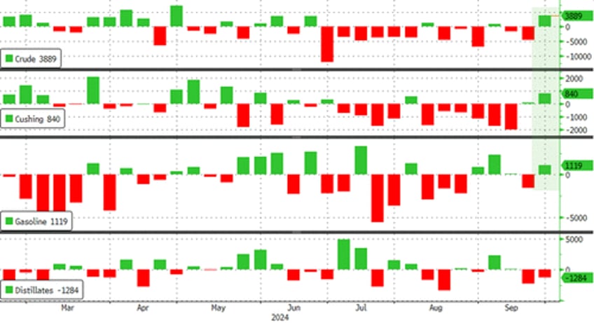 wti holds gains despite surprise crude build biggest since june