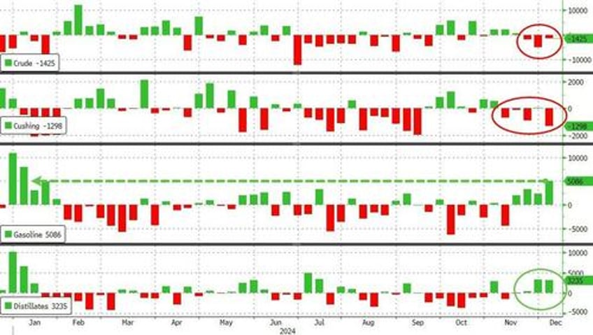 wti holds gains on surprise crude draw us production hit new record highs