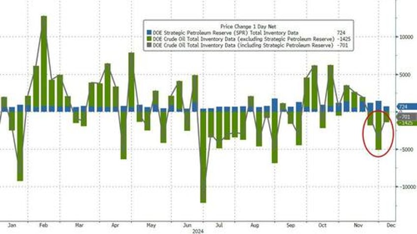 wti holds gains on surprise crude draw us production hit new record highs