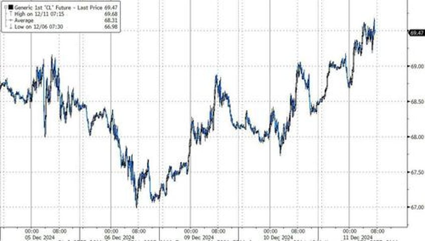 wti holds gains on surprise crude draw us production hit new record highs