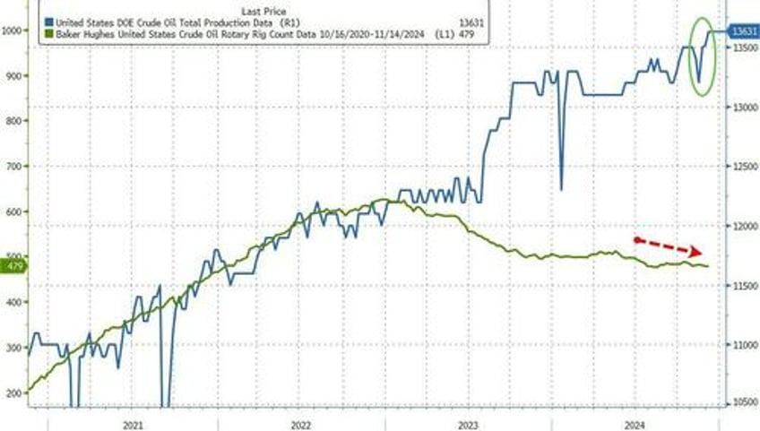 wti holds gains on surprise crude draw us production hit new record highs