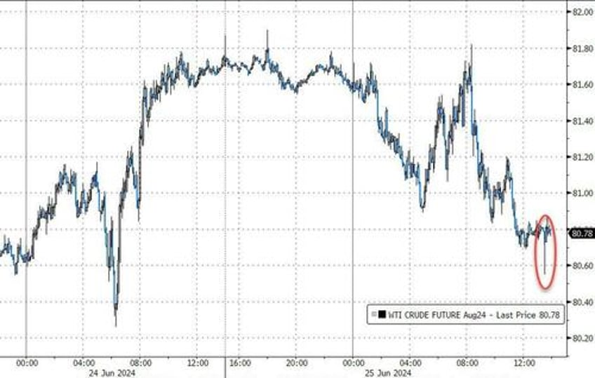 wti holds losses after api reports large surprise gasoline inventrory build
