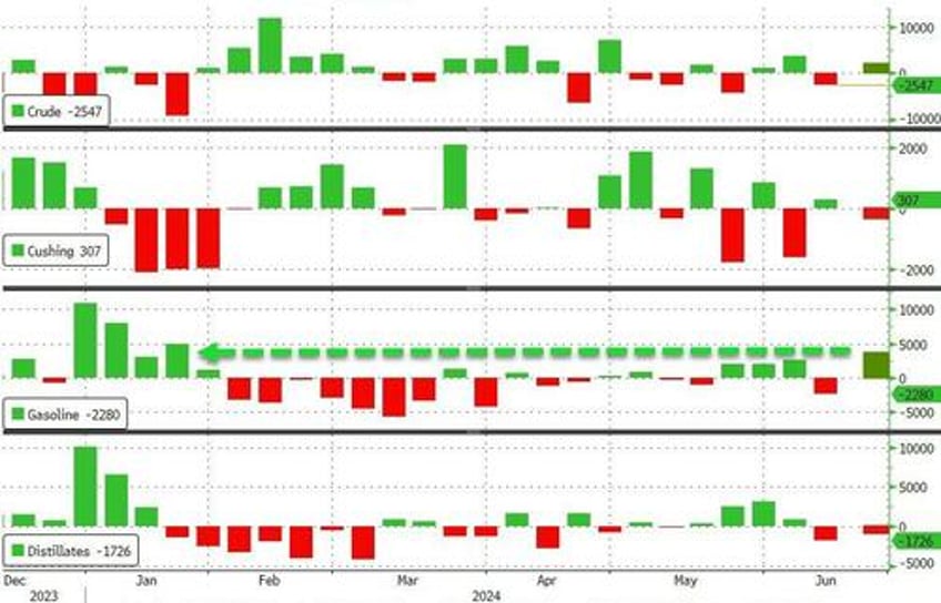 wti holds losses after api reports large surprise gasoline inventrory build