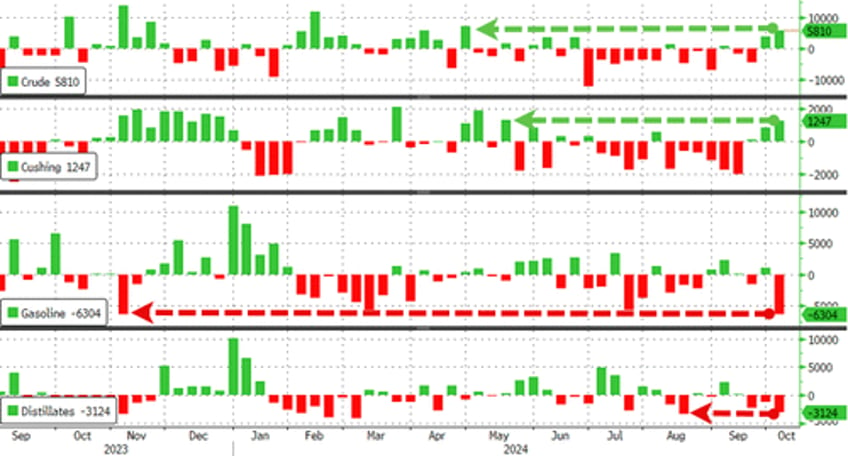 wti holds losses after large crude build huge gasoline draw