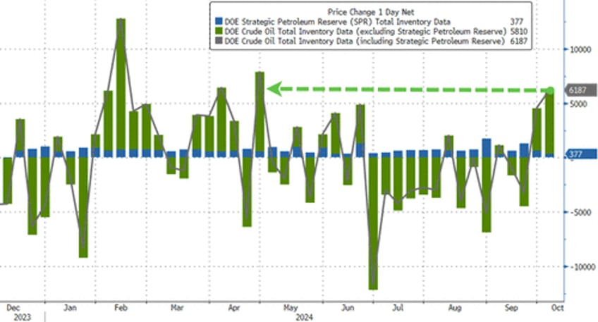 wti holds losses after large crude build huge gasoline draw