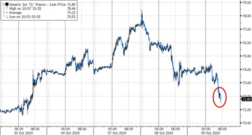 wti holds losses after large crude build huge gasoline draw