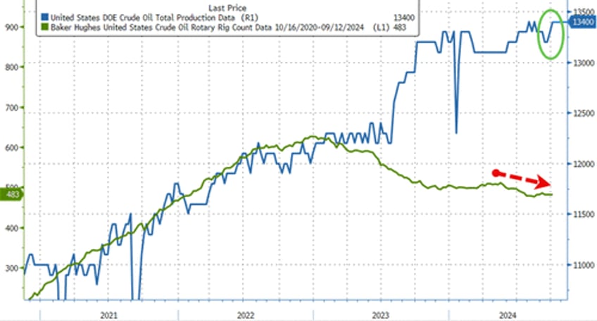 wti holds losses after large crude build huge gasoline draw