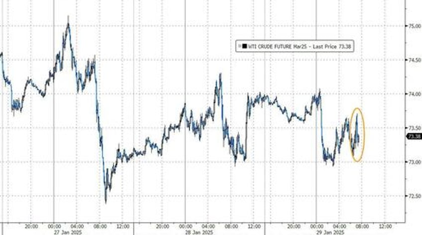 wti holds losses after surprise crude build us crude production tumbles