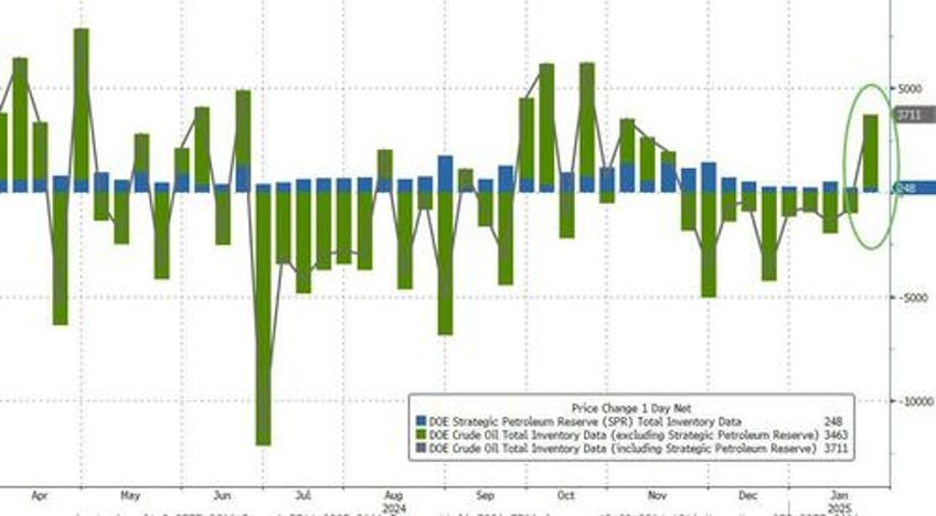 wti holds losses after surprise crude build us crude production tumbles