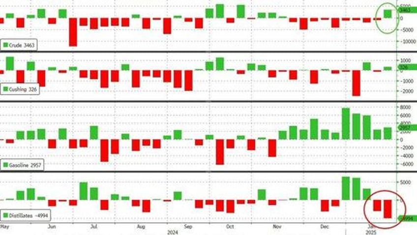 wti holds losses after surprise crude build us crude production tumbles