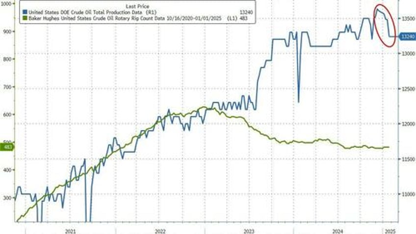 wti holds losses after surprise crude build us crude production tumbles