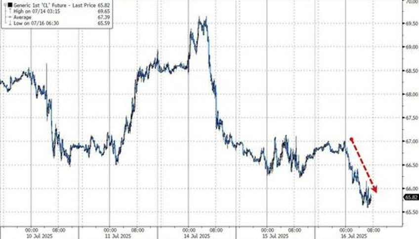 wti holds losses after surprise crude draw as rig count decline rejects drill baby drill