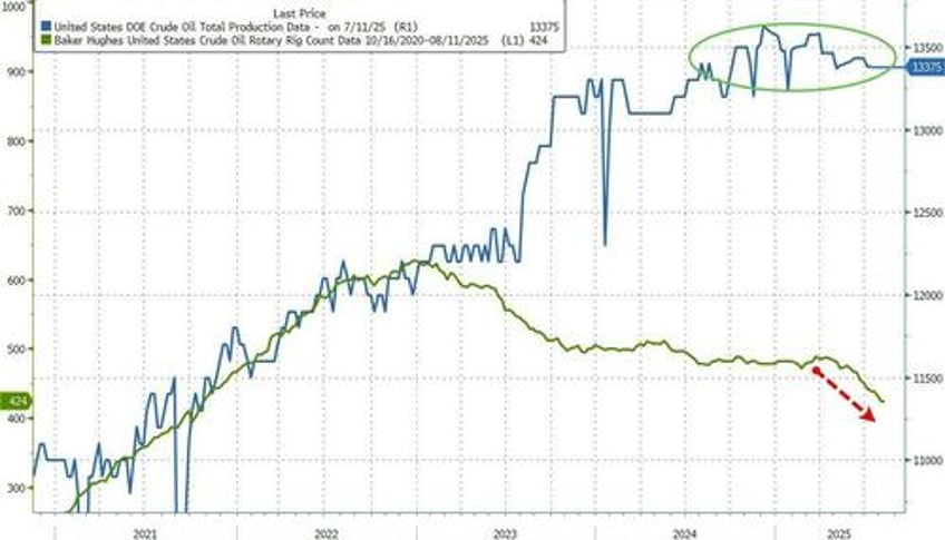 wti holds losses after surprise crude draw as rig count decline rejects drill baby drill