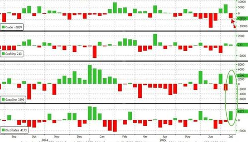 wti holds losses after surprise crude draw as rig count decline rejects drill baby drill
