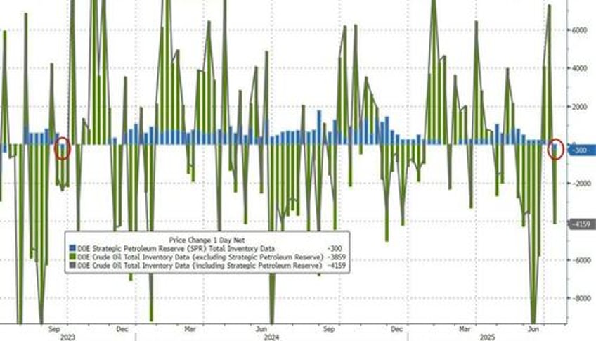 wti holds losses after surprise crude draw as rig count decline rejects drill baby drill