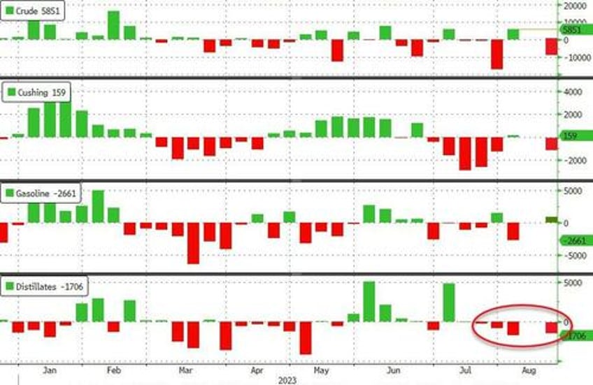 wti holds losses despite bigger than expected crude draw