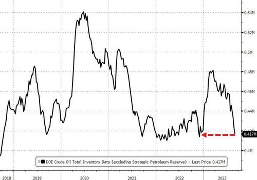 wti holds near 10 month highs as total us crude stock hit 1985 lows