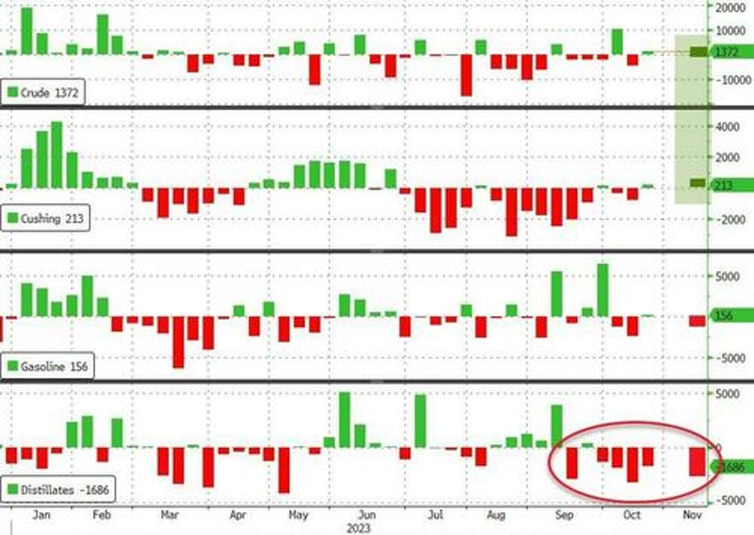 wti holds near 2 month lows afterapi reports small crude build product draw