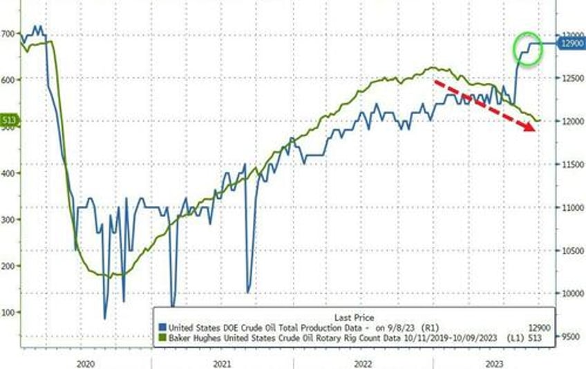 wti holds yesterdays gains despite big crude product builds us production hike