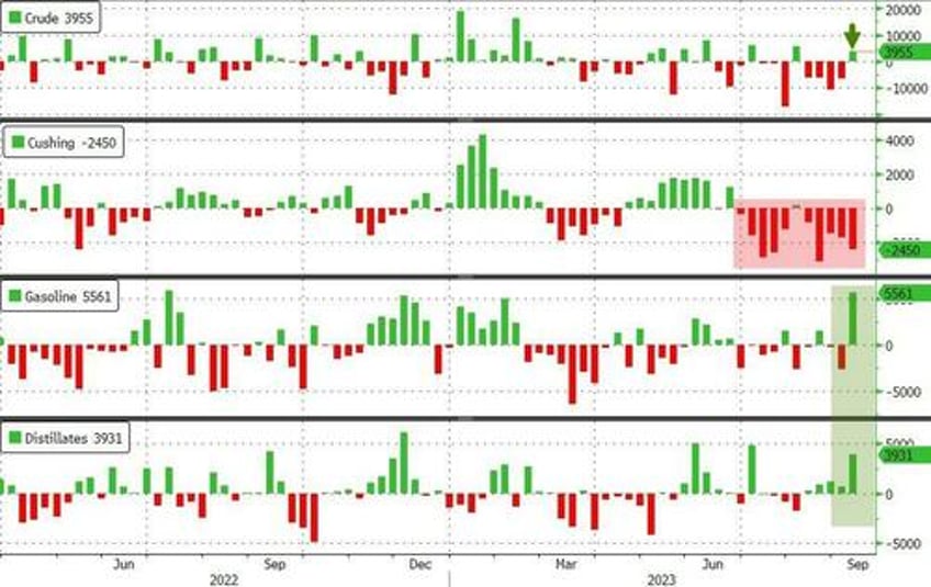 wti holds yesterdays gains despite big crude product builds us production hike