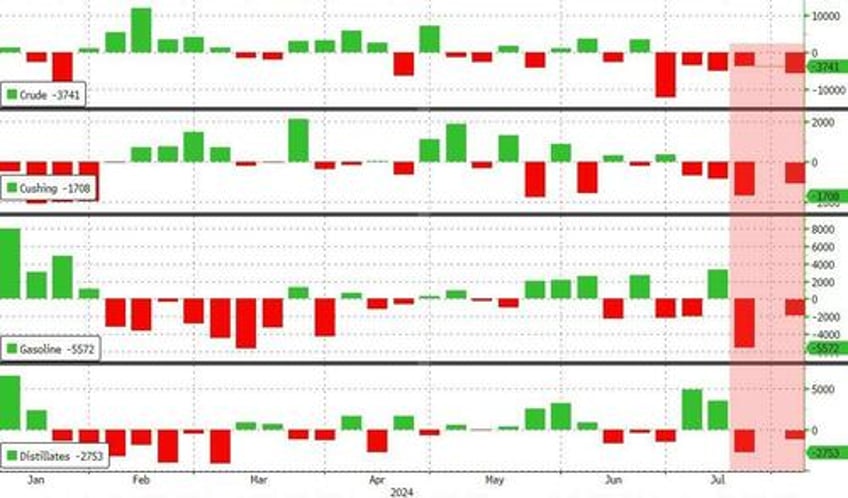 wti hovers above 2 month lows after api reports across the board inventory draws