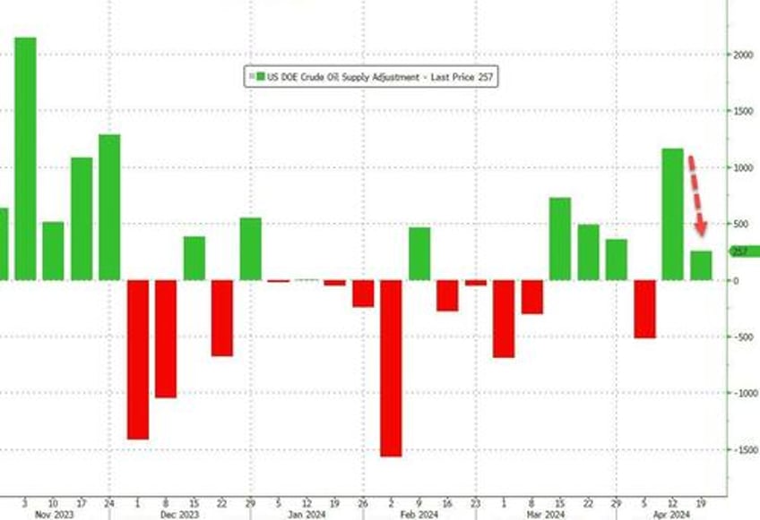 wti jumps after bigger than expected crude inventorybuild