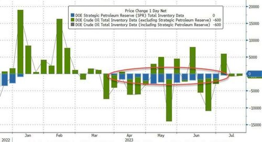 wti leaks lower after record high inventory adjustment factor
