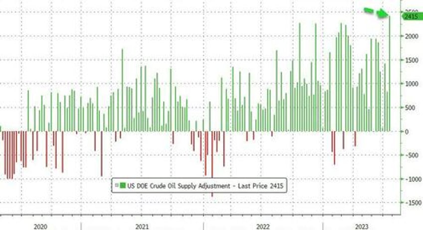 wti leaks lower after record high inventory adjustment factor