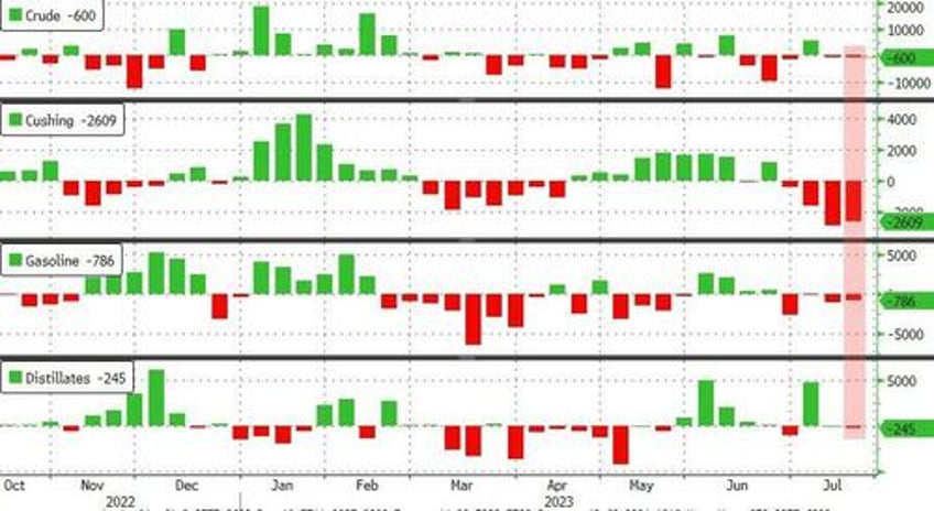 wti leaks lower after record high inventory adjustment factor